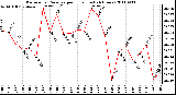 Milwaukee Weather Barometric Pressure per Hour (Last 24 Hours)