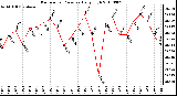 Milwaukee Weather Barometric Pressure Daily High