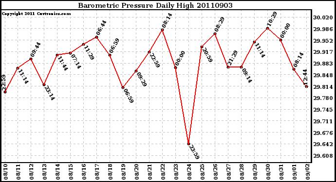 Milwaukee Weather Barometric Pressure Daily High