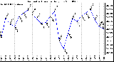 Milwaukee Weather Barometric Pressure Daily Low