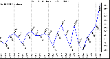 Milwaukee Weather Wind Chill Daily Low