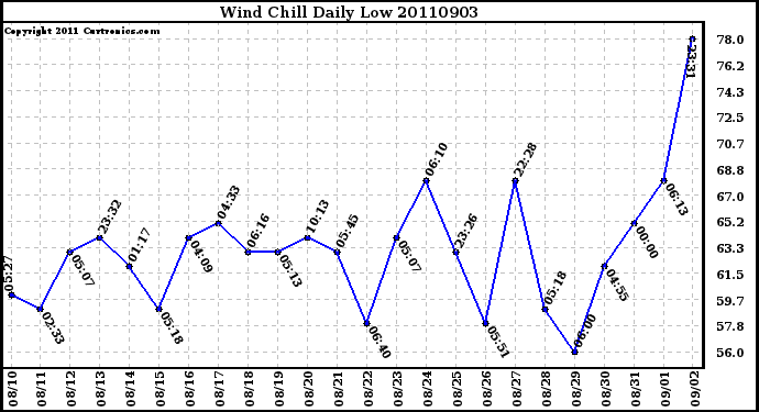 Milwaukee Weather Wind Chill Daily Low