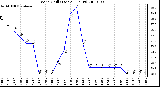 Milwaukee Weather Wind Chill (Last 24 Hours)