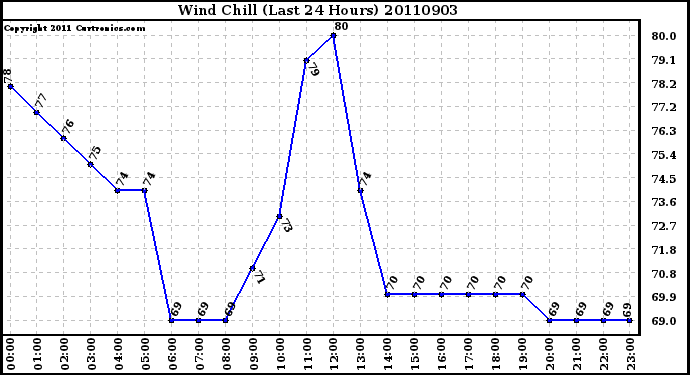 Milwaukee Weather Wind Chill (Last 24 Hours)