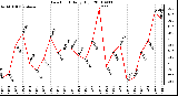 Milwaukee Weather Dew Point Daily High