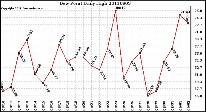 Milwaukee Weather Dew Point Daily High