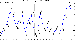 Milwaukee Weather Dew Point Daily Low