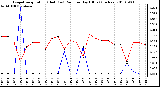 Milwaukee Weather Evapotranspiration (Red) (vs) Rain per Day (Blue) (Inches)