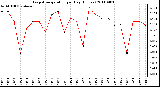 Milwaukee Weather Evapotranspiration per Day (Inches)