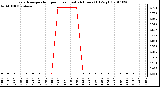 Milwaukee Weather Evapotranspiration per Hour (Last 24 Hours) (Oz/sq ft)