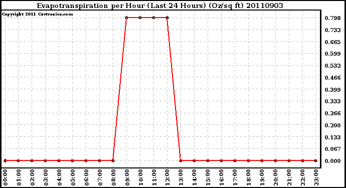 Milwaukee Weather Evapotranspiration per Hour (Last 24 Hours) (Oz/sq ft)