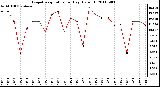 Milwaukee Weather Evapotranspiration per Day (Oz/sq ft)