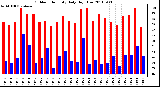 Milwaukee Weather Outdoor Humidity Daily High/Low