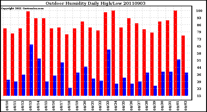 Milwaukee Weather Outdoor Humidity Daily High/Low