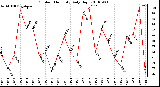 Milwaukee Weather Outdoor Humidity Daily High