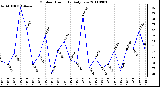 Milwaukee Weather Outdoor Humidity Daily Low