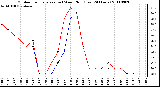 Milwaukee Weather Outdoor Temperature (vs) Wind Chill (Last 24 Hours)