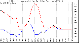 Milwaukee Weather Outdoor Temperature (vs) Dew Point (Last 24 Hours)