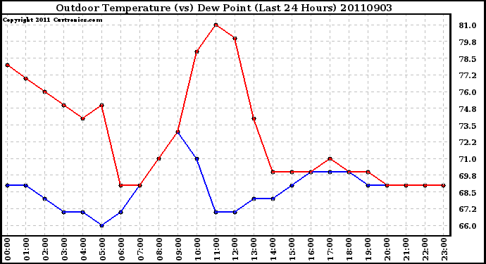 Milwaukee Weather Outdoor Temperature (vs) Dew Point (Last 24 Hours)