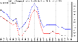 Milwaukee Weather Outdoor Temperature (vs) Heat Index (Last 24 Hours)