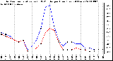 Milwaukee Weather Outdoor Temperature (vs) THSW Index per Hour (Last 24 Hours)