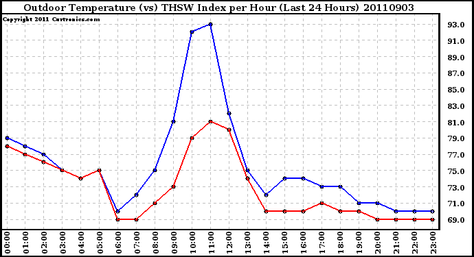 Milwaukee Weather Outdoor Temperature (vs) THSW Index per Hour (Last 24 Hours)