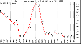 Milwaukee Weather Outdoor Temperature per Hour (Last 24 Hours)