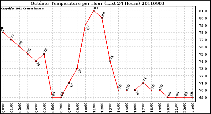 Milwaukee Weather Outdoor Temperature per Hour (Last 24 Hours)