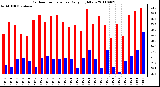 Milwaukee Weather Outdoor Temperature Daily High/Low