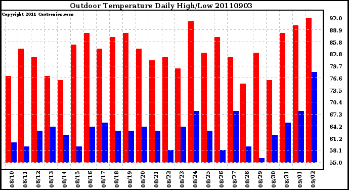 Milwaukee Weather Outdoor Temperature Daily High/Low