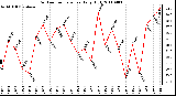 Milwaukee Weather Outdoor Temperature Daily High