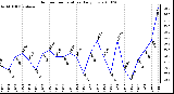 Milwaukee Weather Outdoor Temperature Daily Low