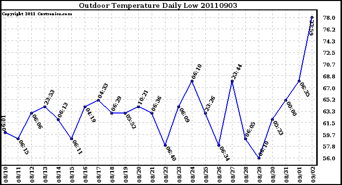 Milwaukee Weather Outdoor Temperature Daily Low