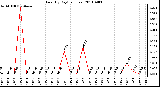 Milwaukee Weather Rain (By Day) (inches)