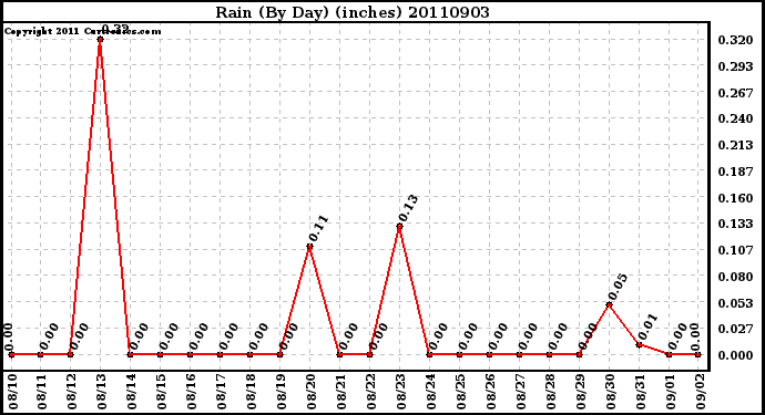 Milwaukee Weather Rain (By Day) (inches)