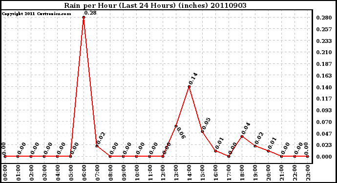 Milwaukee Weather Rain per Hour (Last 24 Hours) (inches)