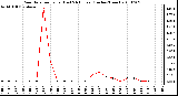 Milwaukee Weather Rain Rate per Hour (Last 24 Hours) (Inches/Hour)