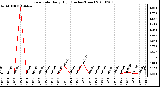 Milwaukee Weather Rain Rate Daily High (Inches/Hour)