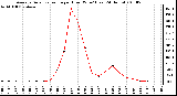 Milwaukee Weather Average Solar Radiation per Hour W/m2 (Last 24 Hours)