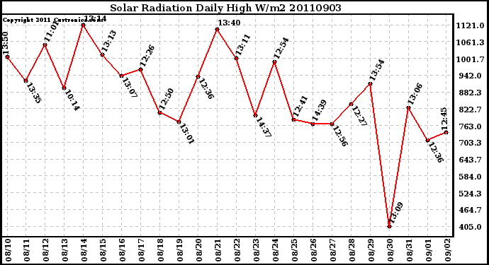 Milwaukee Weather Solar Radiation Daily High W/m2