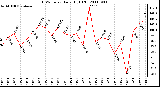 Milwaukee Weather THSW Index Daily High (F)