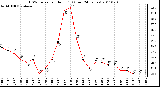 Milwaukee Weather THSW Index per Hour (F) (Last 24 Hours)