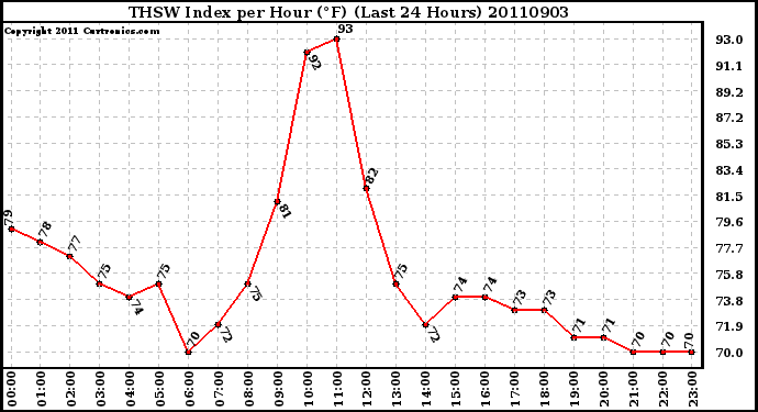 Milwaukee Weather THSW Index per Hour (F) (Last 24 Hours)