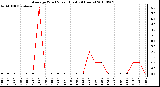 Milwaukee Weather Average Wind Speed (Last 24 Hours)