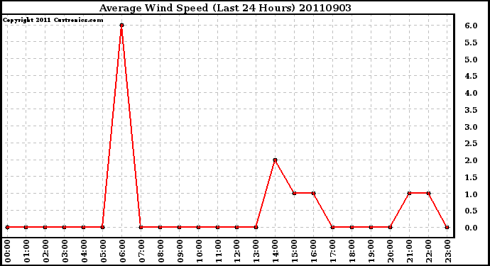 Milwaukee Weather Average Wind Speed (Last 24 Hours)