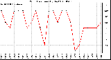 Milwaukee Weather Wind Direction (By Day)