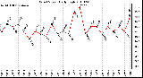 Milwaukee Weather Wind Speed Daily High