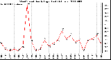 Milwaukee Weather Wind Speed Hourly High (Last 24 Hours)