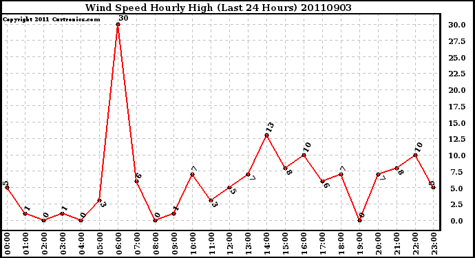 Milwaukee Weather Wind Speed Hourly High (Last 24 Hours)