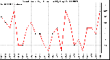 Milwaukee Weather Wind Daily High Direction (By Day)